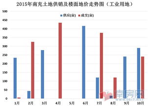 南充樓市2015年10月商品住宅統(tǒng)計報告 房地產(chǎn)開發(fā)穩(wěn)中求進(jìn)，市場調(diào)整期特征明顯