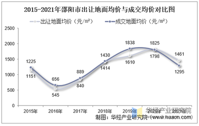 2015-2021年邵陽市土地市場分析 出讓態(tài)勢、成交價(jià)款與溢價(jià)率深度解讀